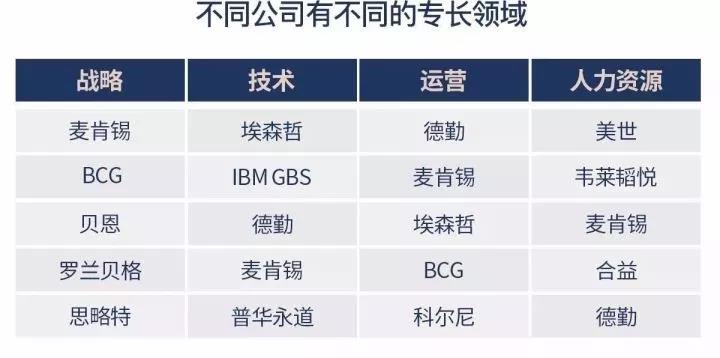 求職乾貨 tier3 則是一些非傳統類的諮詢名企,像美世,怡安翰威特,韜睿